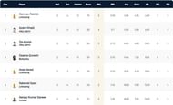 ECS Stockholm T10 League 2022 highest wicket-takers